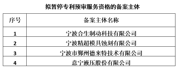 預(yù)審合格率低于50%，這些企業(yè)被擬暫停專利預(yù)審服務(wù)資格！