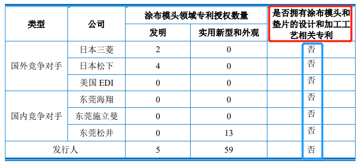 核心技術未申請專利，曼恩斯特IPO上市是否會受影響？