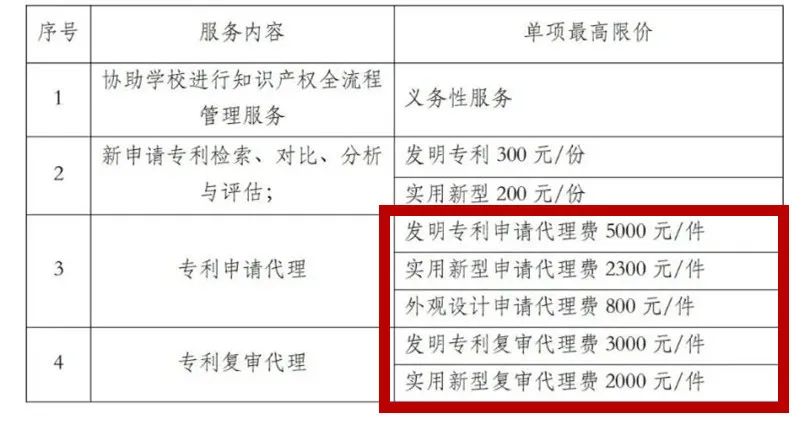 發(fā)明專利申請代理費5000元/件！成都中醫(yī)藥大學(xué)30萬采購知識產(chǎn)權(quán)代理服務(wù)