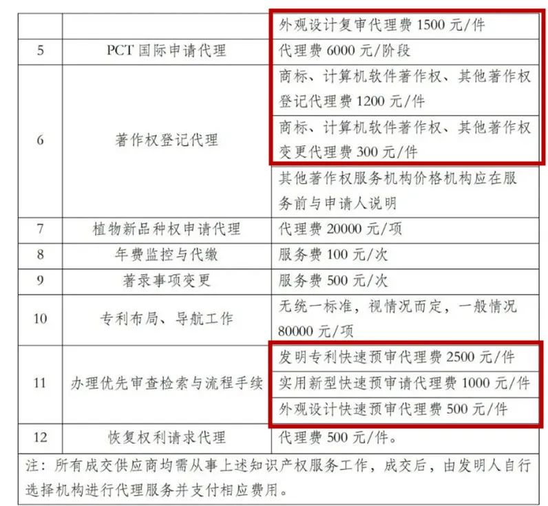 發(fā)明專利申請代理費5000元/件！成都中醫(yī)藥大學(xué)30萬采購知識產(chǎn)權(quán)代理服務(wù)