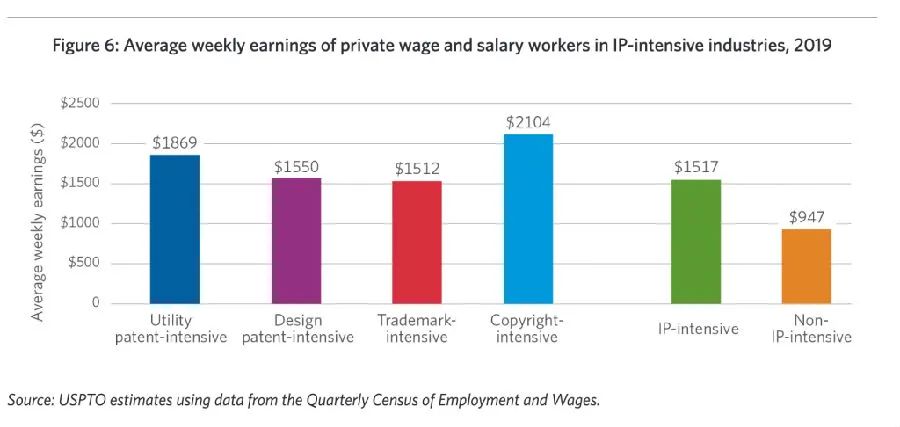 美國USPTO最新報告：知識產(chǎn)權(quán)密集型產(chǎn)業(yè)就業(yè)占比44%，薪資高于其他行業(yè)60%