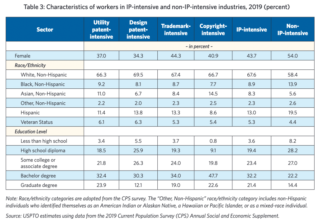 美國USPTO最新報告：知識產(chǎn)權(quán)密集型產(chǎn)業(yè)就業(yè)占比44%，薪資高于其他行業(yè)60%