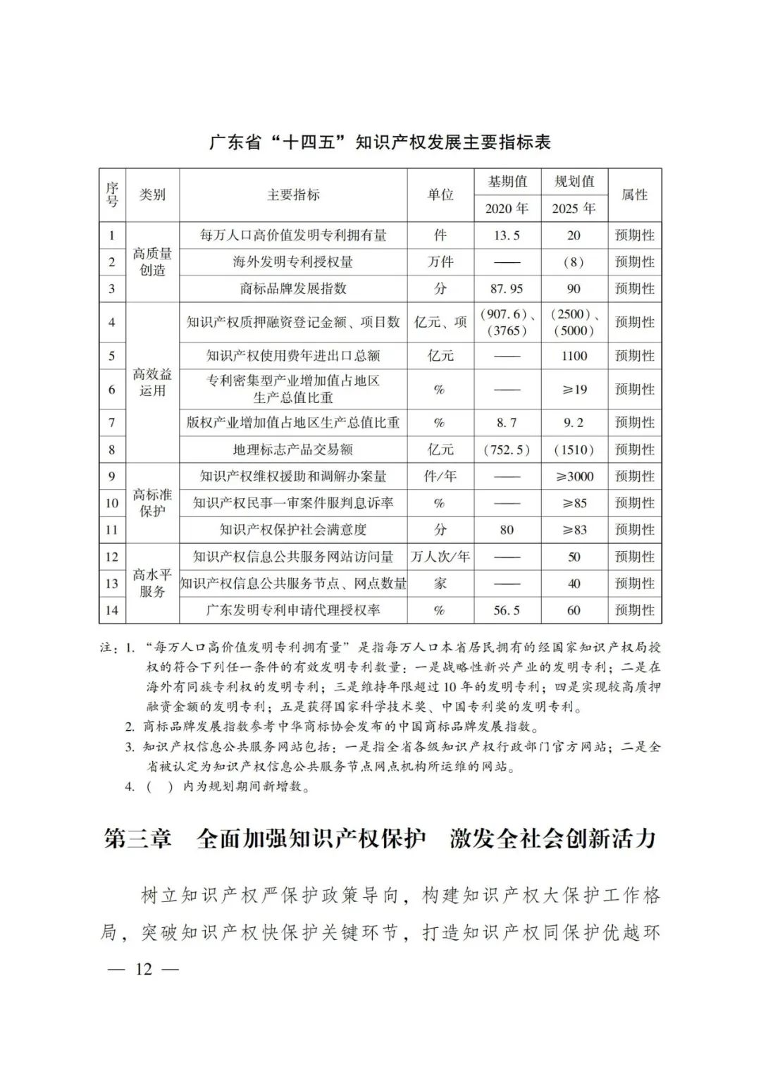 《廣東省知識產(chǎn)權(quán)保護(hù)和運(yùn)用“十四五”規(guī)劃》全文發(fā)布！