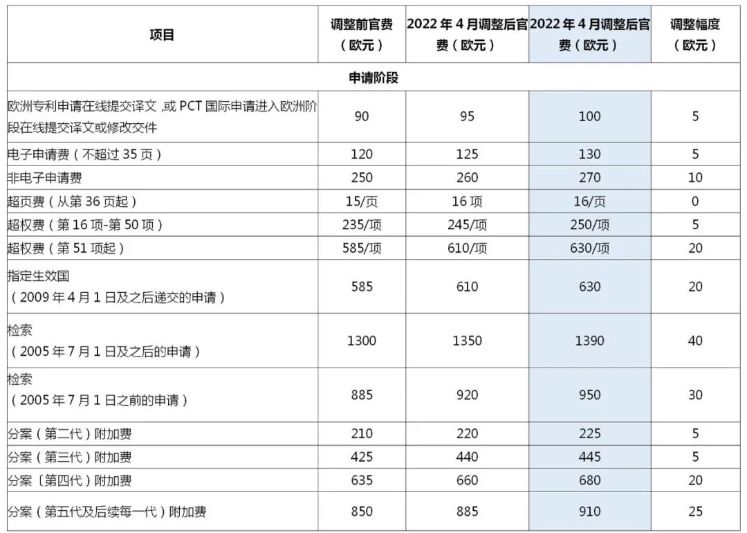 2022.4.1起！歐洲專利局、日本專利局官費上調(diào)！