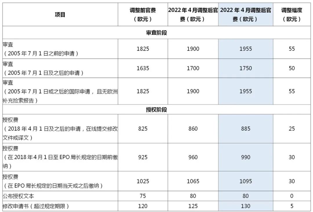 2022.4.1起！歐洲專利局、日本專利局官費上調(diào)！