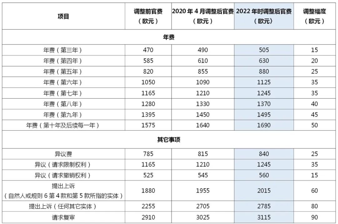 2022.4.1起！歐洲專利局、日本專利局官費上調(diào)！