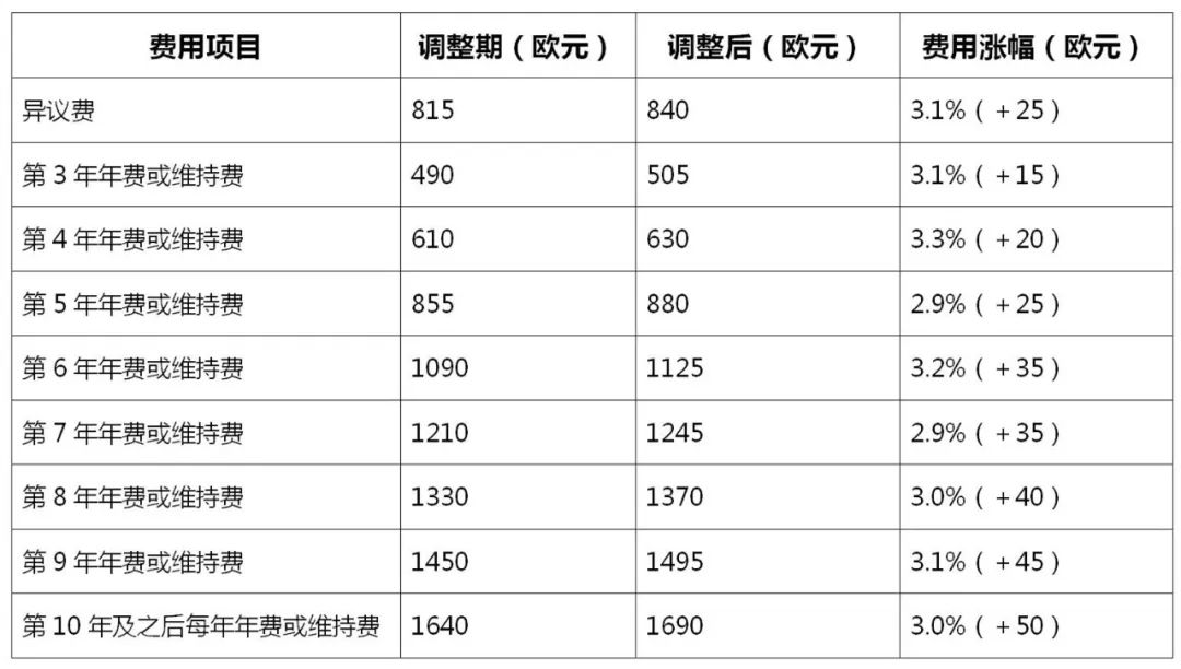 2022.4.1起！歐洲專利局、日本專利局官費上調(diào)！