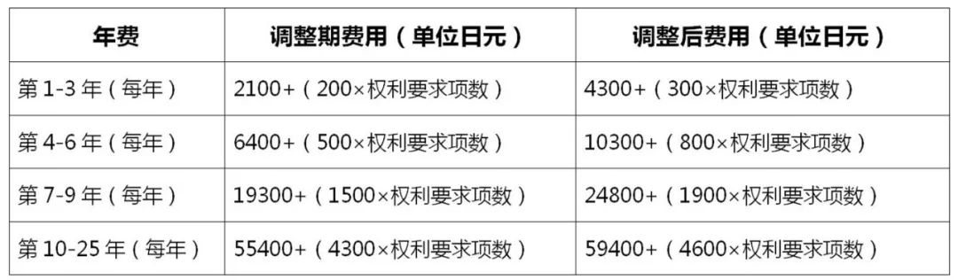 2022.4.1起！歐洲專利局、日本專利局官費上調(diào)！