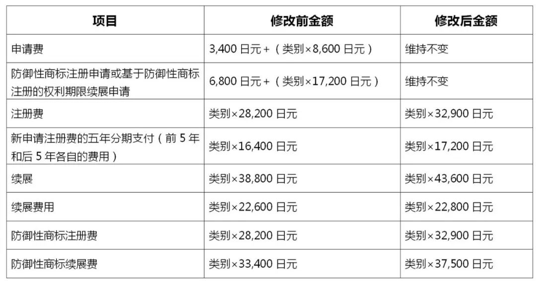 2022.4.1起！歐洲專利局、日本專利局官費上調(diào)！