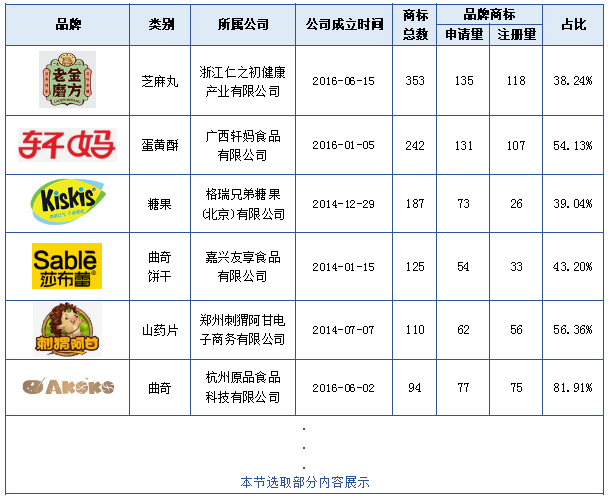 報(bào)告獲取 | 食品行業(yè)商標(biāo)品牌月刊（2022年第1期，總第1期）