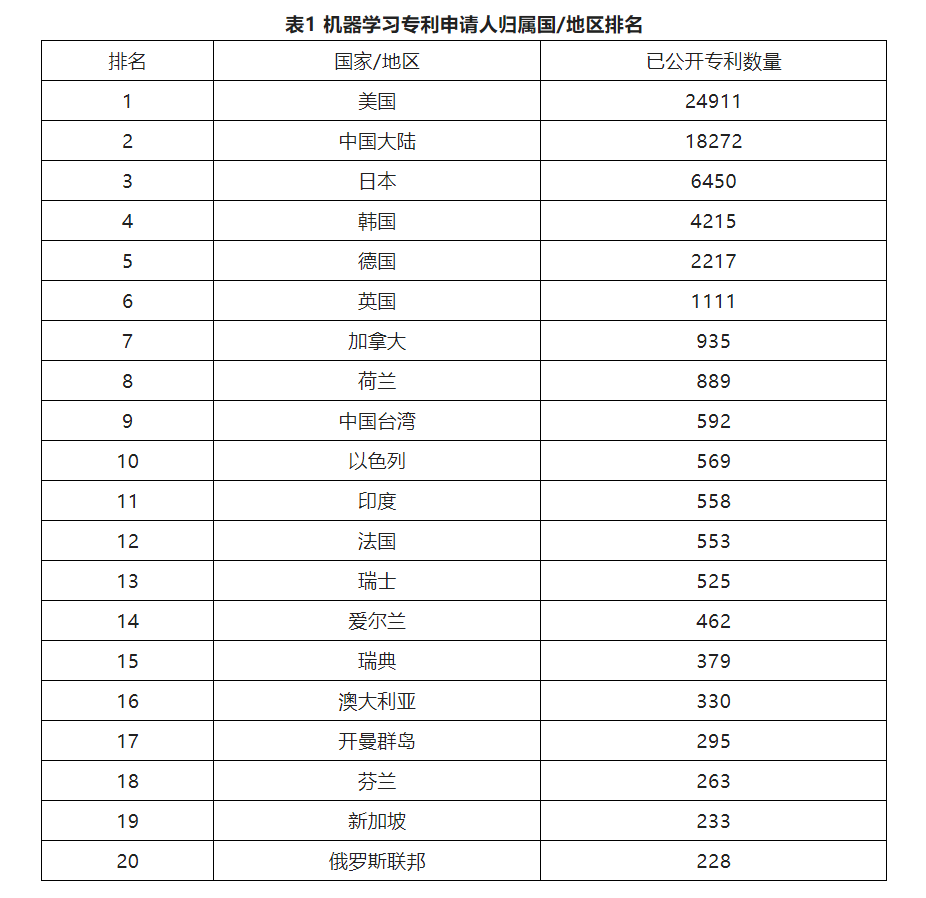 專利信息分析（六）│ 機(jī)器學(xué)習(xí)主題下的白熱化“專利圈地運動”