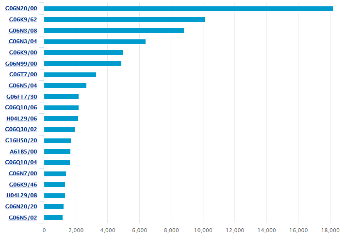 專利信息分析（六）│ 機(jī)器學(xué)習(xí)主題下的白熱化“專利圈地運動”