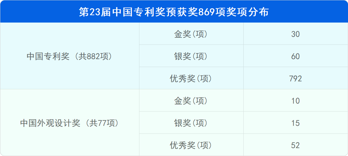 新鮮出爐！深度解讀第23屆中國專利獎(jiǎng)?lì)A(yù)獲獎(jiǎng)金銀獎(jiǎng)專利