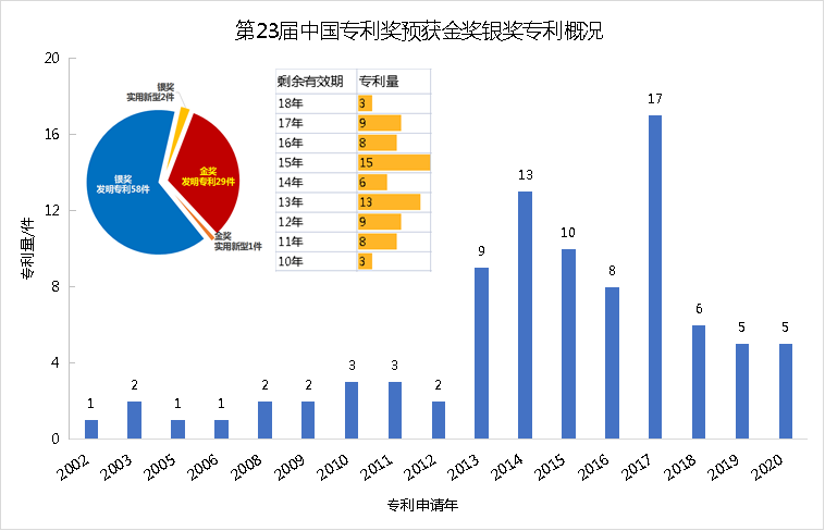 新鮮出爐！深度解讀第23屆中國專利獎預(yù)獲獎金銀獎專利