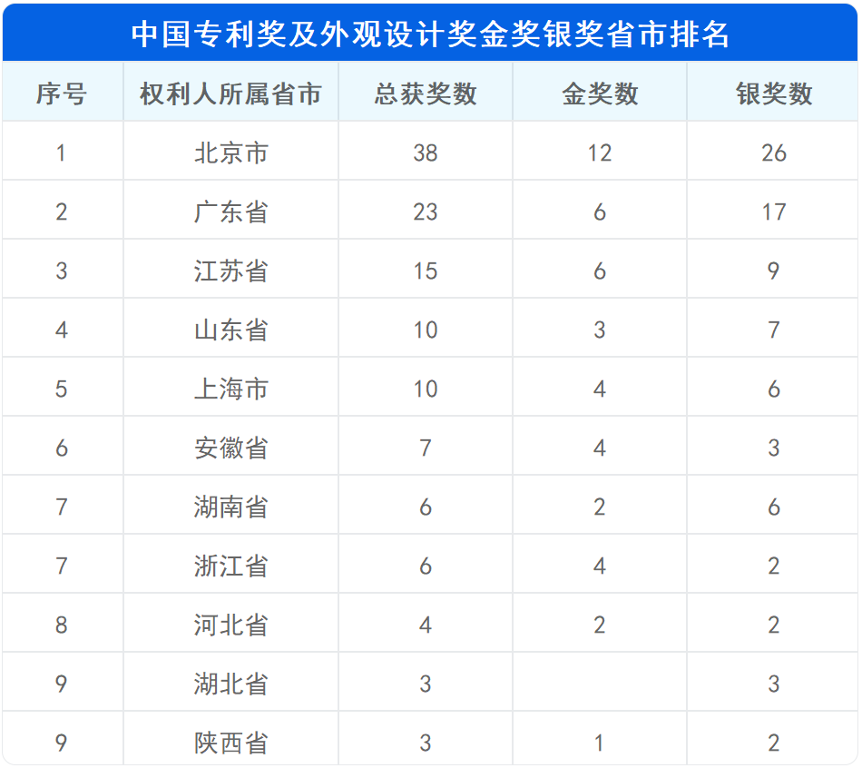 新鮮出爐！深度解讀第23屆中國專利獎(jiǎng)?lì)A(yù)獲獎(jiǎng)金銀獎(jiǎng)專利