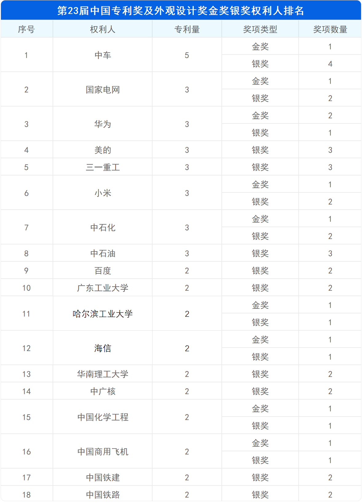 新鮮出爐！深度解讀第23屆中國專利獎預(yù)獲獎金銀獎專利