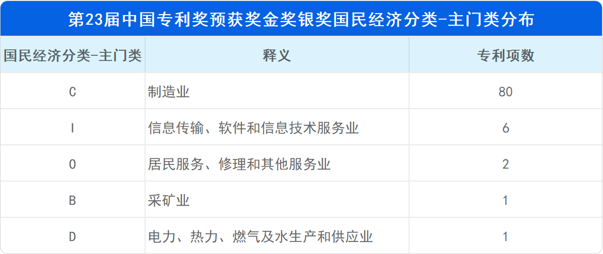 新鮮出爐！深度解讀第23屆中國專利獎(jiǎng)?lì)A(yù)獲獎(jiǎng)金銀獎(jiǎng)專利