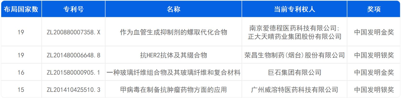 新鮮出爐！深度解讀第23屆中國專利獎預(yù)獲獎金銀獎專利