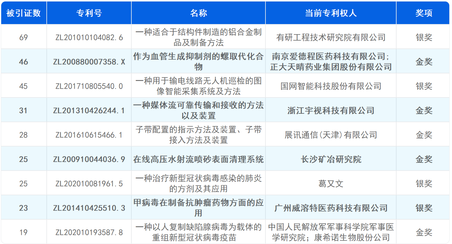 新鮮出爐！深度解讀第23屆中國專利獎(jiǎng)?lì)A(yù)獲獎(jiǎng)金銀獎(jiǎng)專利