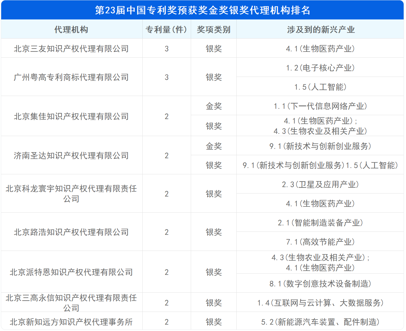 新鮮出爐！深度解讀第23屆中國專利獎預(yù)獲獎金銀獎專利