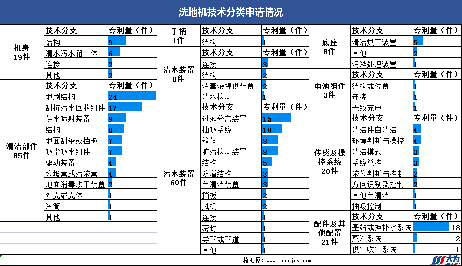 爆款追蹤丨洗地機(jī)領(lǐng)域最新技術(shù)動態(tài)和競爭格局（第3期）  ?