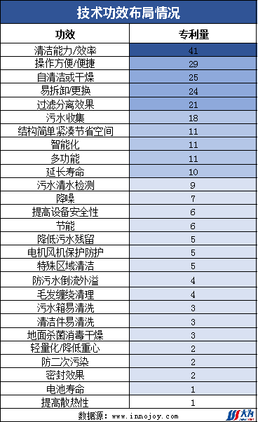 爆款追蹤丨洗地機(jī)領(lǐng)域最新技術(shù)動態(tài)和競爭格局（第3期）  ?