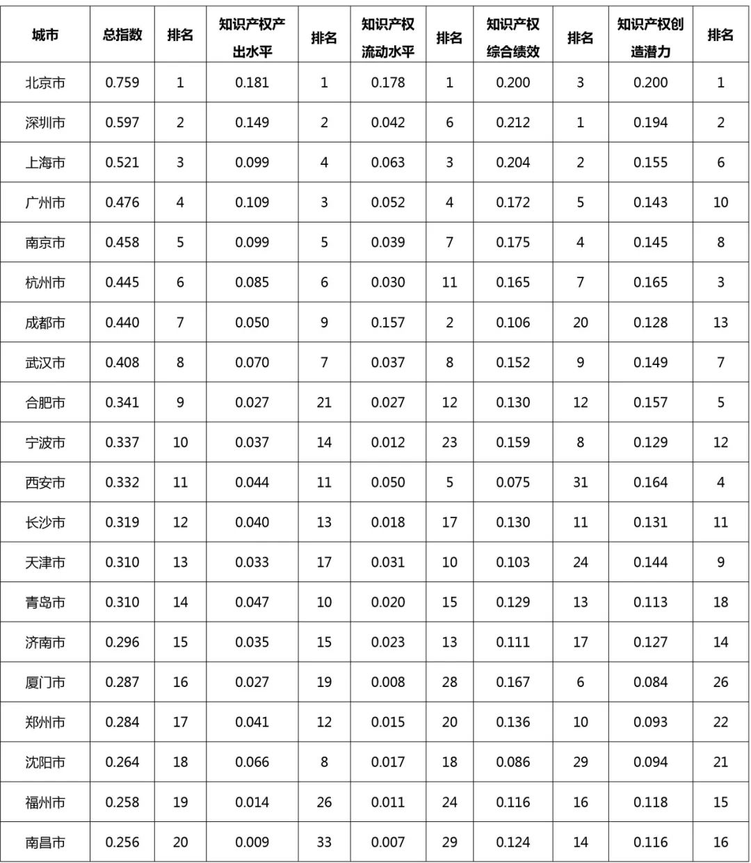 中國(guó)城市知識(shí)產(chǎn)權(quán)指數(shù)報(bào)告2022在京發(fā)布  ?