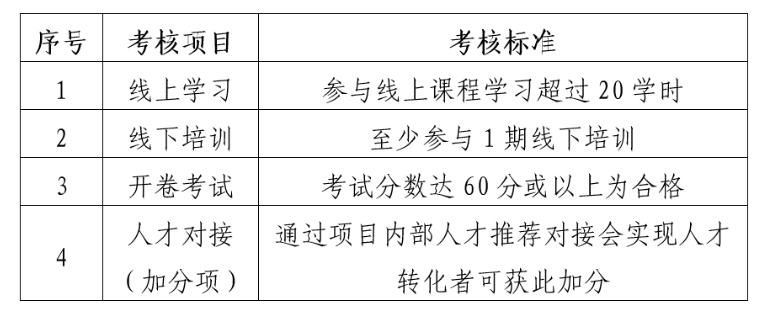 報名！2022年度廣東省知識產權運營人才培養(yǎng)項目來啦！