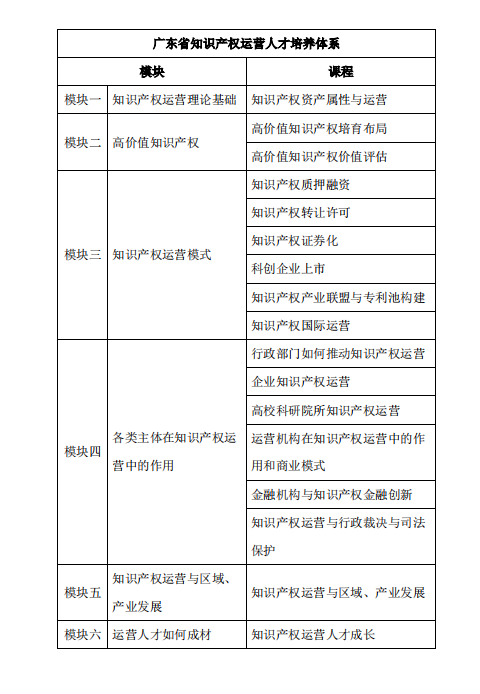 報名！2022年度廣東省知識產權運營人才培養(yǎng)項目來啦！