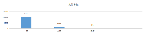 2019-2021年中國知識產權刑事案件研究報告