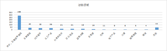 2019-2021年中國知識產權刑事案件研究報告