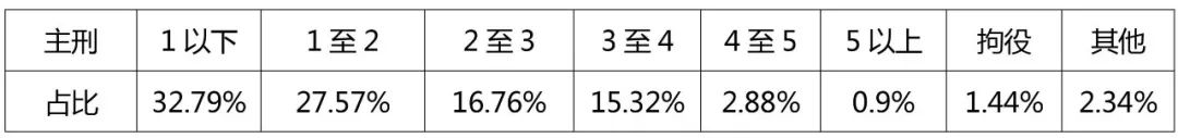 2019-2021年中國知識產權刑事案件研究報告