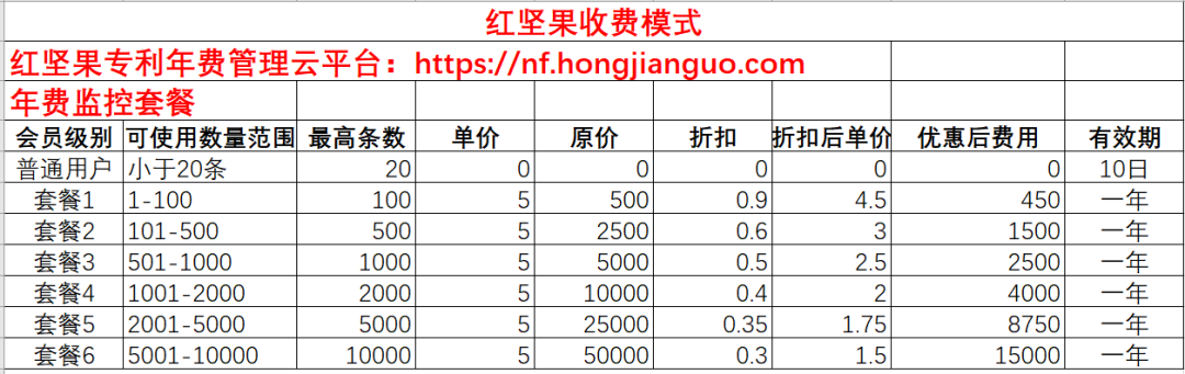 專利年費(fèi)查詢監(jiān)控神器，紅堅(jiān)果年費(fèi)管理云平臺(tái)來了！