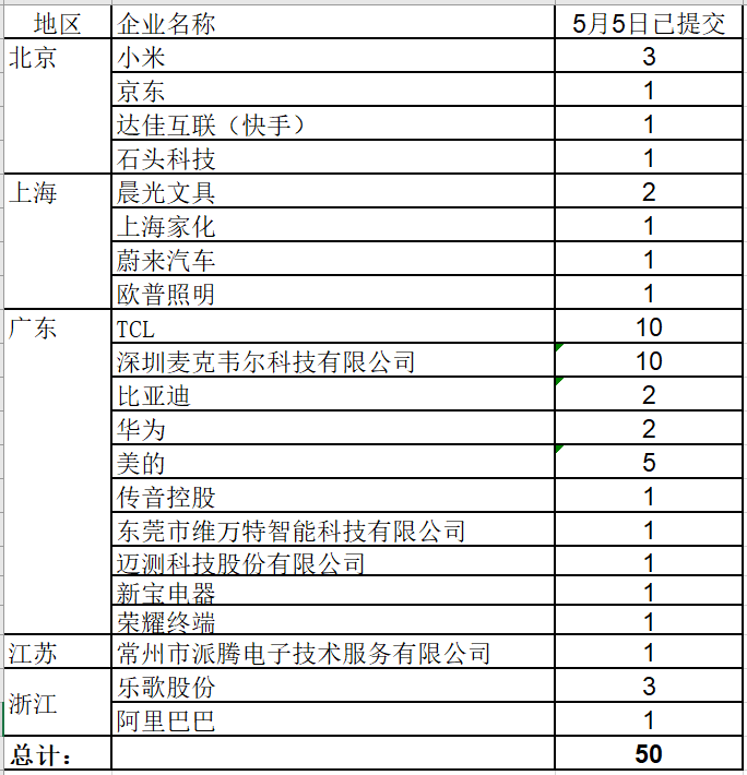 華為、小米等21家中國企業(yè)通過海牙體系提交了50件外觀設(shè)計(jì)國際注冊申請(qǐng)（附：海牙用戶指南）