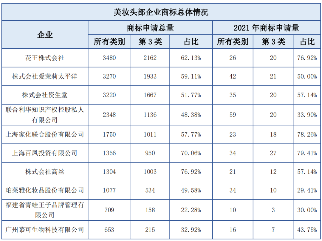 報(bào)告獲取 | 美妝行業(yè)商標(biāo)品牌月刊（2022年第3期，總第5期）