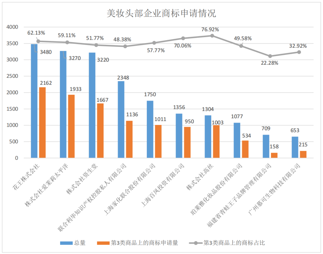 報(bào)告獲取 | 美妝行業(yè)商標(biāo)品牌月刊（2022年第3期，總第5期）