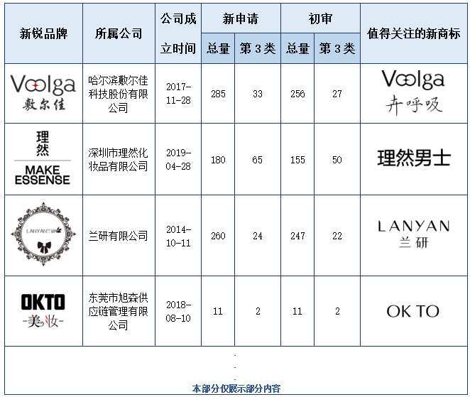 報(bào)告獲取 | 美妝行業(yè)商標(biāo)品牌月刊（2022年第3期，總第5期）