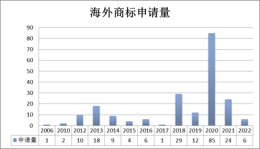 報告獲取 | 美妝行業(yè)商標(biāo)品牌月刊（2022年第3期，總第5期）