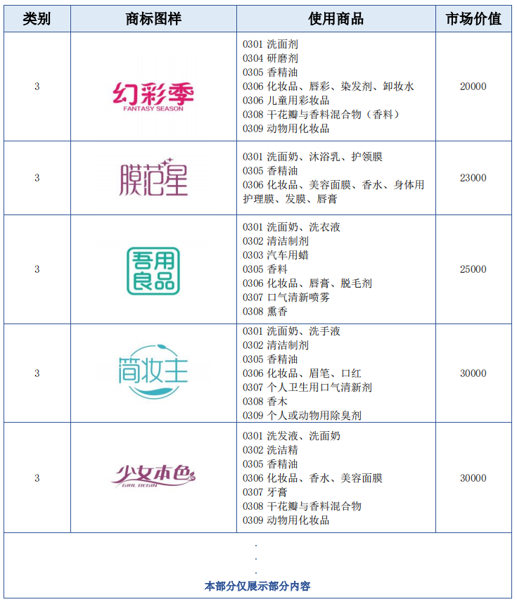 報(bào)告獲取 | 美妝行業(yè)商標(biāo)品牌月刊（2022年第3期，總第5期）