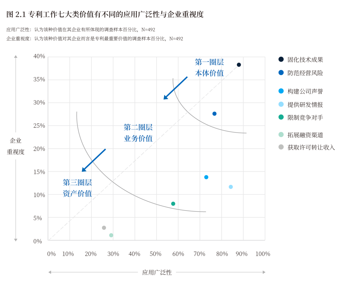 《2022中國知識產(chǎn)權(quán)年度調(diào)研報告》正式發(fā)布！  ?