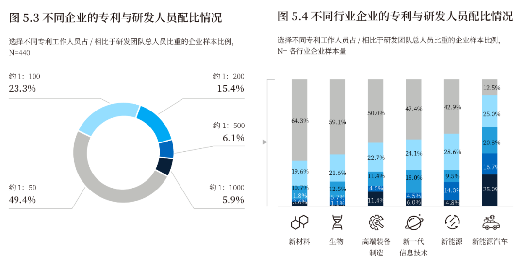 《2022中國(guó)知識(shí)產(chǎn)權(quán)年度調(diào)研報(bào)告》正式發(fā)布！  ?