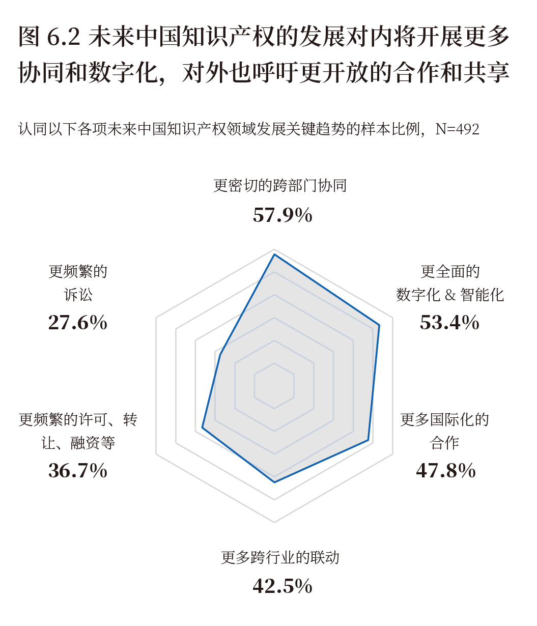 《2022中國(guó)知識(shí)產(chǎn)權(quán)年度調(diào)研報(bào)告》正式發(fā)布！  ?