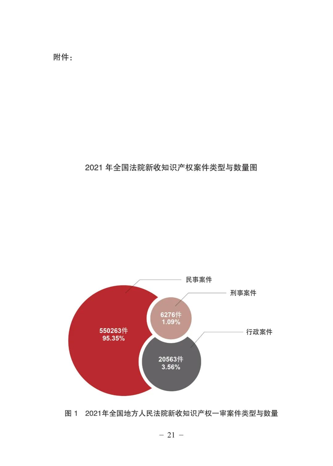 《中國(guó)法院知識(shí)產(chǎn)權(quán)司法保護(hù)狀況（2021年）》全文發(fā)布！