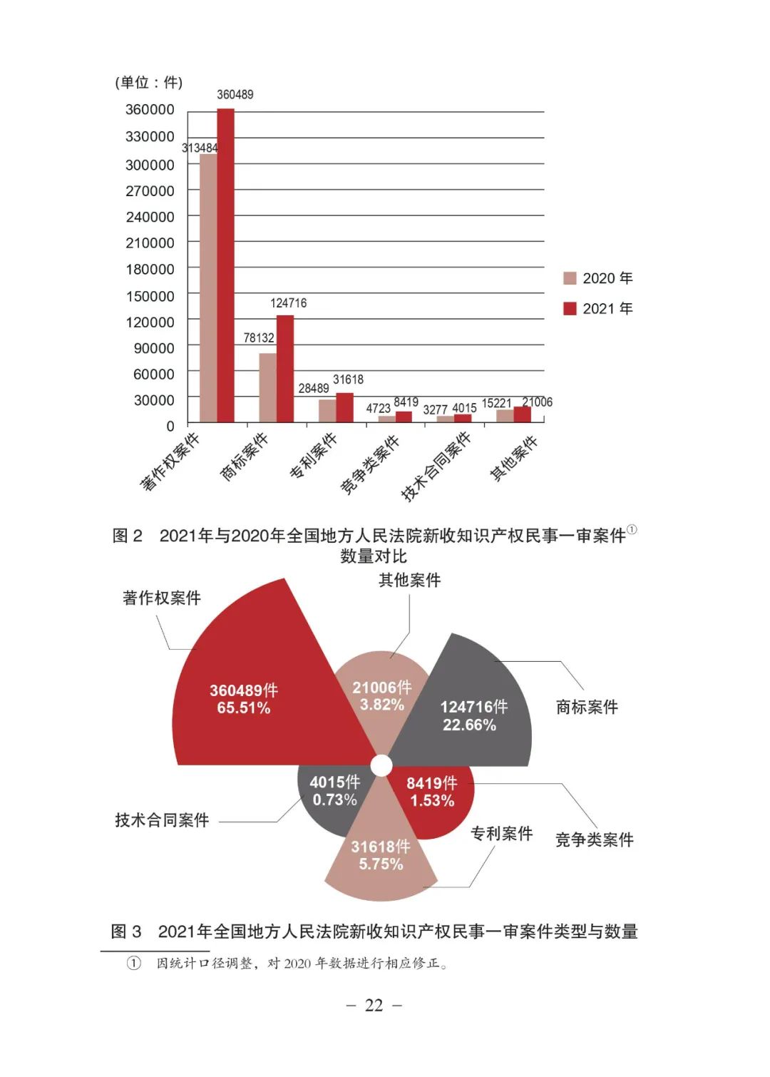 《中國法院知識產(chǎn)權(quán)司法保護(hù)狀況（2021年）》全文發(fā)布！