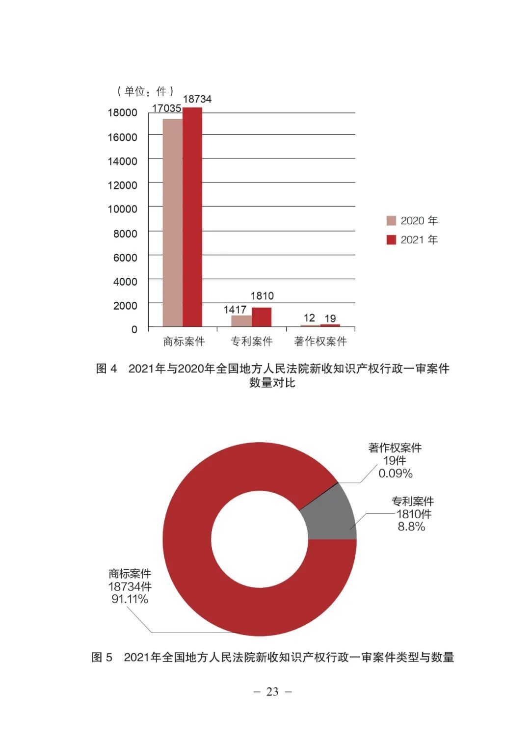 《中國(guó)法院知識(shí)產(chǎn)權(quán)司法保護(hù)狀況（2021年）》全文發(fā)布！