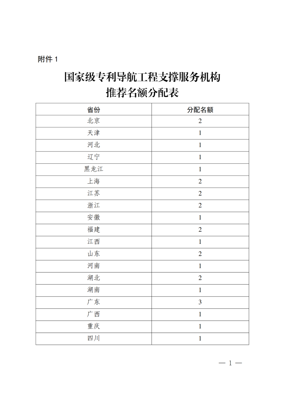 國知局：首批國家級專利導(dǎo)航工程支撐服務(wù)機構(gòu)遴選核定開始了！