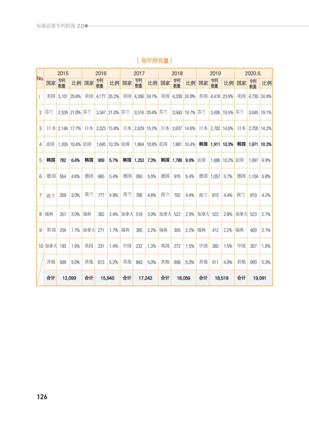 國知局發(fā)布《韓國標(biāo)準(zhǔn)必要專利指南2.0》中文譯文版！