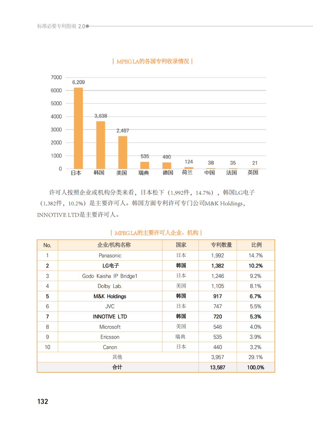 國知局發(fā)布《韓國標(biāo)準(zhǔn)必要專利指南2.0》中文譯文版！