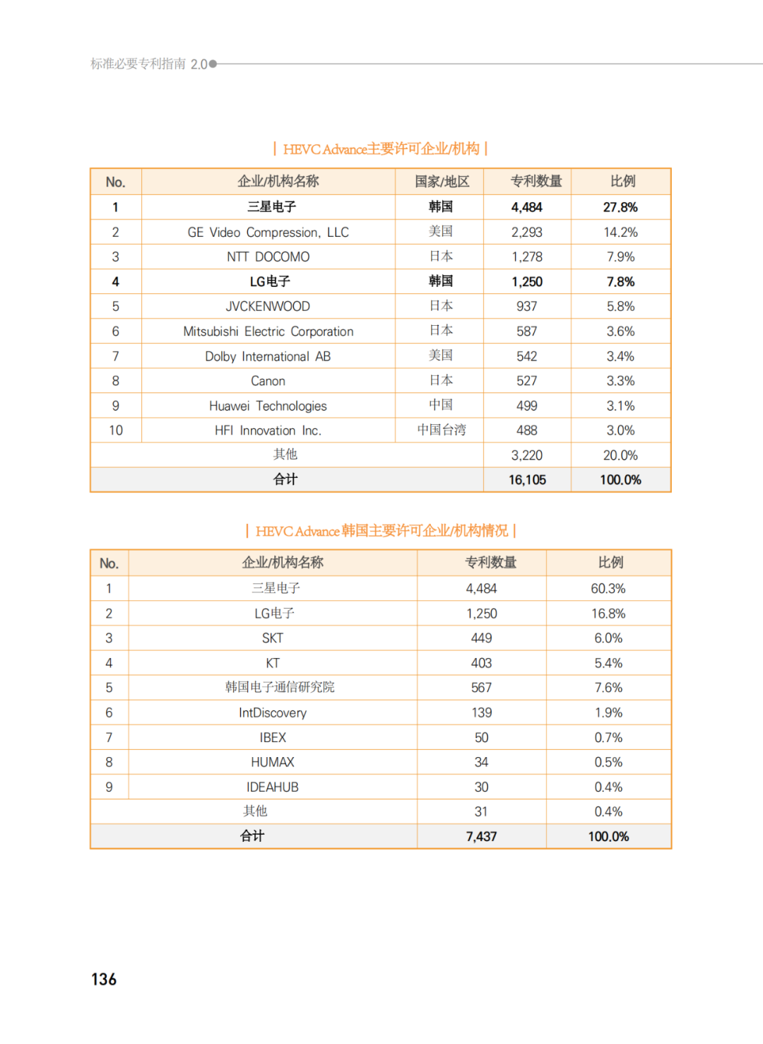 國知局發(fā)布《韓國標(biāo)準(zhǔn)必要專利指南2.0》中文譯文版！