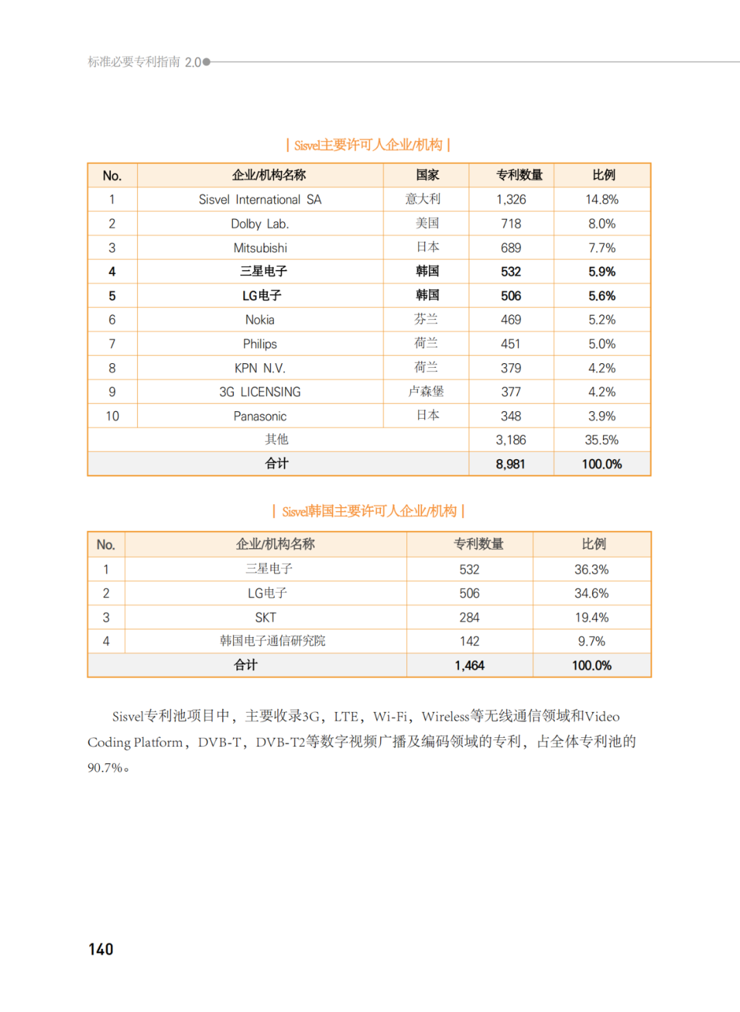 國知局發(fā)布《韓國標(biāo)準(zhǔn)必要專利指南2.0》中文譯文版！